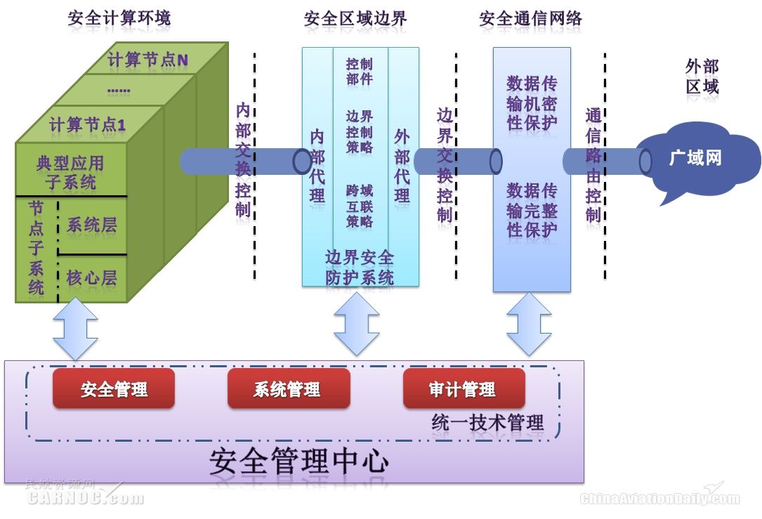 新形勢下中國民航網(wǎng)絡(luò)信息安全體系建設(shè)研究