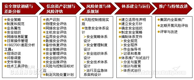 新形勢下中國民航網(wǎng)絡(luò)信息安全體系建設(shè)研究