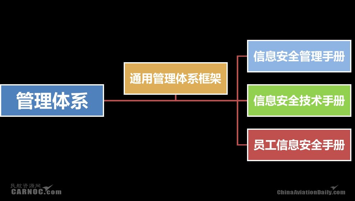 新形勢下中國民航網(wǎng)絡(luò)信息安全體系建設(shè)研究