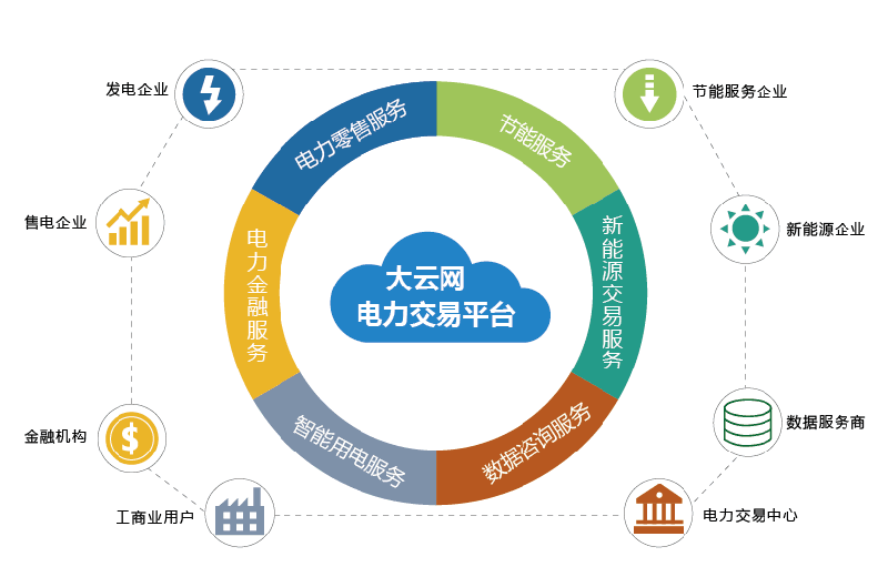 售電,售電政策,售電產(chǎn)業(yè),售電市場,售電公司,售電側(cè),售電側(cè)改革,售電牌照