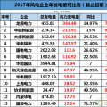 龍?jiān)础⑷A能、大唐、華電等13家風(fēng)企發(fā)電量大比拼！誰(shuí)的風(fēng)電業(yè)績(jī)最高？