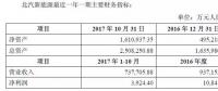 估值288億 北汽新能源將完成“借殼上市”