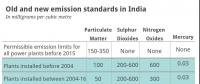 印度煤電廠粉塵、二氧化硫、氮氧化物和汞的排放標(biāo)準(zhǔn)