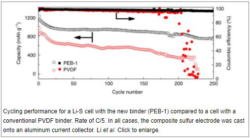 美國(guó)研發(fā)活性聚合物電解質(zhì)粘合劑 使鋰硅電池電容量翻番