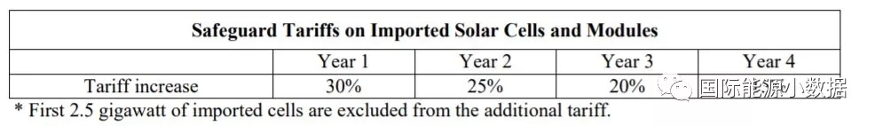 特朗普決定對光伏產(chǎn)品加收重稅，中國未必最大輸家？