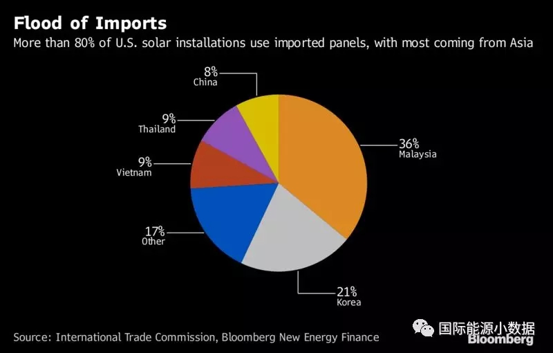 特朗普決定對光伏產(chǎn)品加收重稅，中國未必最大輸家？