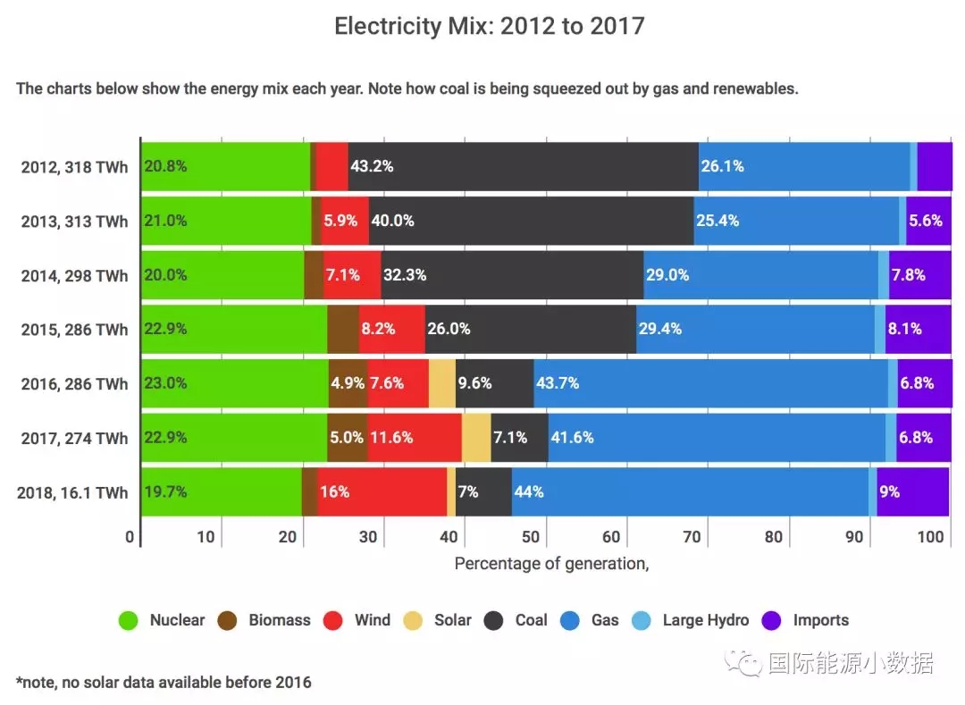 2012-2017年英國(guó)發(fā)電結(jié)構(gòu)變遷：煤電從43%被天然氣電和風(fēng)電“擠兌”到只剩7%