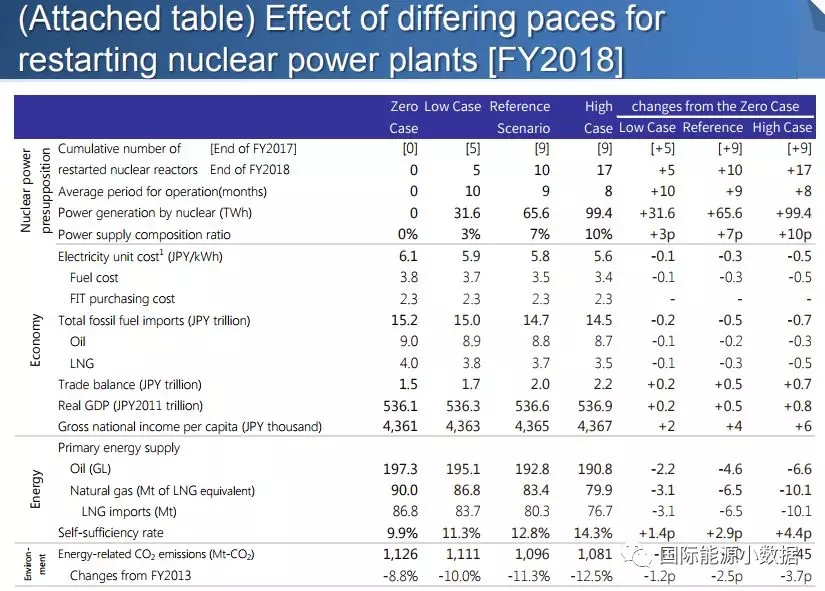 日本重啟核電到底對(duì)電價(jià)、LNG進(jìn)口、碳排放有多大影響？