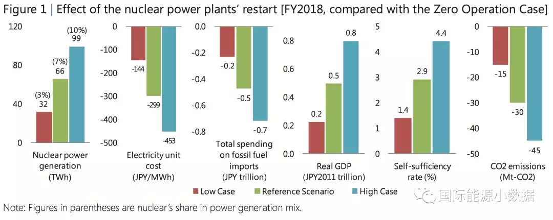 日本重啟核電到底對(duì)電價(jià)、LNG進(jìn)口、碳排放有多大影響？