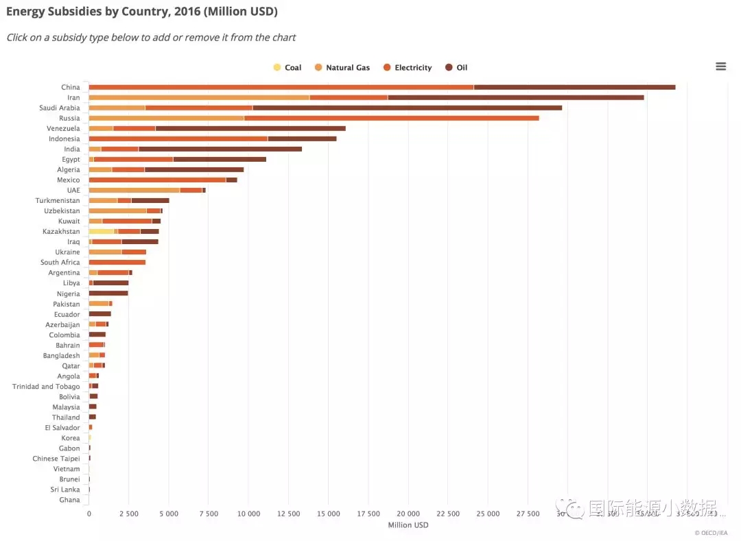 各國化石能源補貼知多少？中國世界第一！
