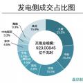 成交電量923億！河南年度雙邊協(xié)商交易競爭刷新紀(jì)錄 實現(xiàn)開門紅