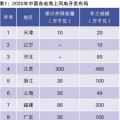 當前我國海上風電規(guī)劃調整情況、建設成本和挑戰(zhàn)