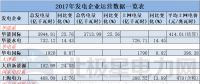 11家發(fā)電企業(yè)紛紛曬出2017年運營成績單 華能國際3944.81億千瓦時領跑！