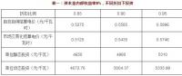 不同電價折扣 投資多少可以保證風(fēng)光收益率？