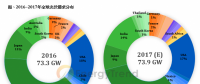 印度有望擠下日本 成2017年全球第三大光伏市場(chǎng)