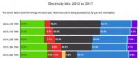 2012-2017年英國發(fā)電結(jié)構(gòu)變遷：煤電從43%被天然氣電和風(fēng)電“擠兌”到只剩7%