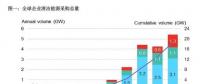 2017全球企業(yè)清潔能源購電再創(chuàng)歷史新高！