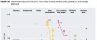 全球各類(lèi)可再生能源發(fā)電最新成本數(shù)據(jù)全披露