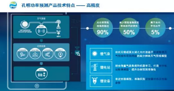 數(shù)據(jù)分析揭示電站性能、精準功率預測降低罰款……阿波羅光伏云?又有大動作