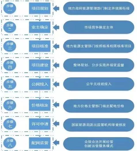 王鵬：2018增量配電改革的投資機(jī)會(huì)和八個(gè)步驟