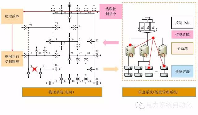 【觀點】由烏克蘭停電事件看信息能源系統(tǒng)綜合安全評估