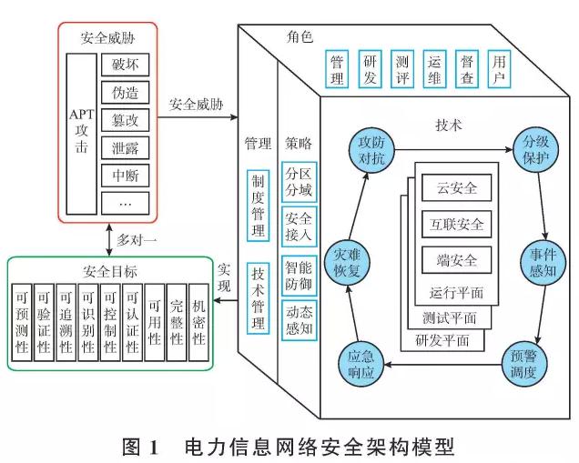 新一代電力信息網(wǎng)絡(luò)安全架構(gòu)的思考