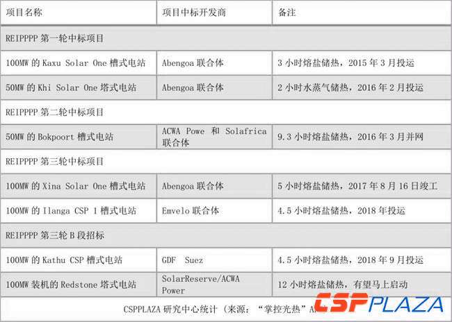 2017年底全球光熱發(fā)電建成裝機(jī)增至5133MW