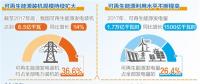 國家能源局：到2020年有效解決棄水棄風(fēng)棄光問題 