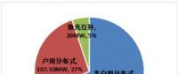 杭州光伏項(xiàng)目年度成績單：2017年光伏裝機(jī)量達(dá)393.63MW 超額完成近4倍