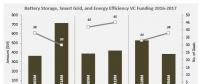 2017全球電池儲能企業(yè)風(fēng)投7.14億美元 下游企業(yè)獲得融資最多