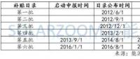 【數(shù)據(jù)】光伏、風(fēng)電高速增長下 可再生能源補貼缺口到底有多大？