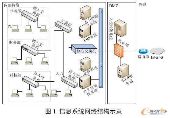 信息系統(tǒng)安全防護控制策略