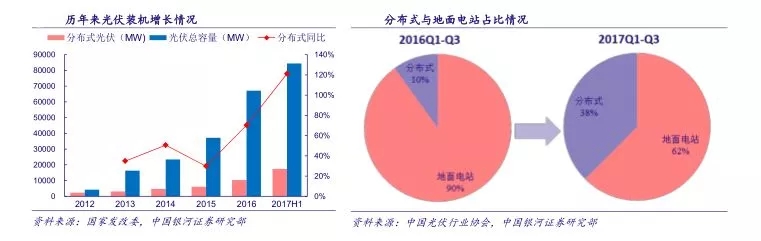 分布式光伏將成為2018產(chǎn)業(yè)發(fā)展新支點(diǎn)