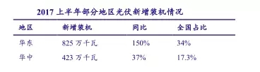 分布式光伏將成為2018產(chǎn)業(yè)發(fā)展新支點(diǎn)