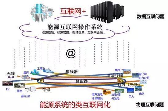 清華大學孫宏斌：關于能源互聯(lián)網(wǎng)的若干思考