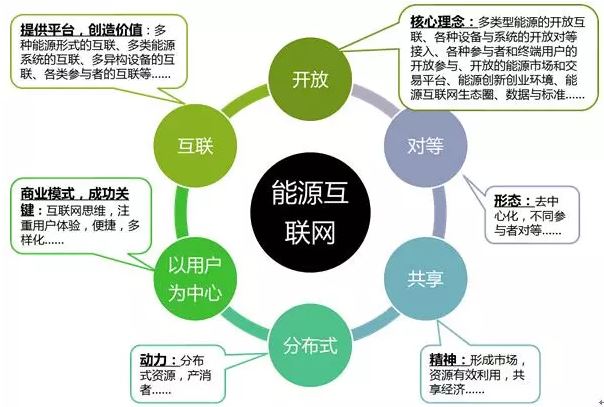 清華大學孫宏斌：關于能源互聯(lián)網(wǎng)的若干思考