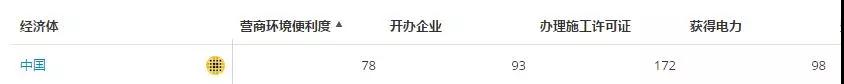 國家電網(wǎng)這項(xiàng)指標(biāo)要沖進(jìn)世界前50！也許你不熟悉 但它關(guān)系著我們的切身體驗(yàn)