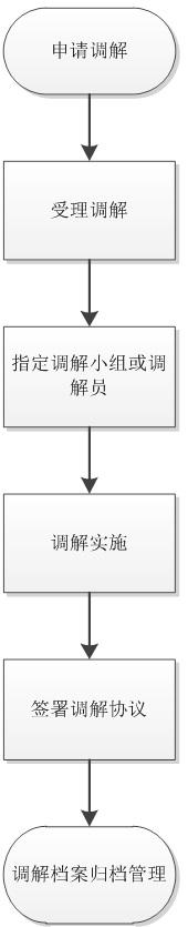 深圳排放權(quán)交易所交易糾紛調(diào)解流程