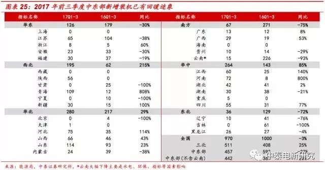 風(fēng)電裝機底部已現(xiàn) 2018年分散式風(fēng)電將成行業(yè)新增長點