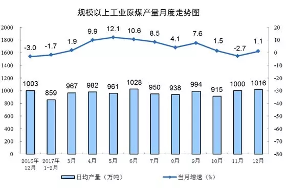 統(tǒng)計(jì)局發(fā)布12月份能源生產(chǎn)情況：火電增速由負(fù)轉(zhuǎn)正 同比增長(zhǎng)3.6%