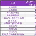 BNEF | 2017年中國風(fēng)電整機(jī)制造商新增裝機(jī)容量排名