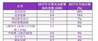 BNEF發(fā)布2017年中國風(fēng)電整機制造商新增裝機容量排名