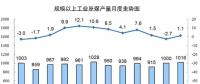 統(tǒng)計(jì)局發(fā)布12月份能源生產(chǎn)情況：火電增速由負(fù)轉(zhuǎn)正 同比增長(zhǎng)3.6%