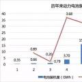 2017年動力電池成績單：總裝機(jī)量約36.24GWh，寧德時代獨(dú)占三成