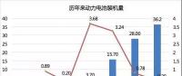 2017年動(dòng)力電池成績單：總裝機(jī)量約36.24GWh，寧德時(shí)代獨(dú)占三成