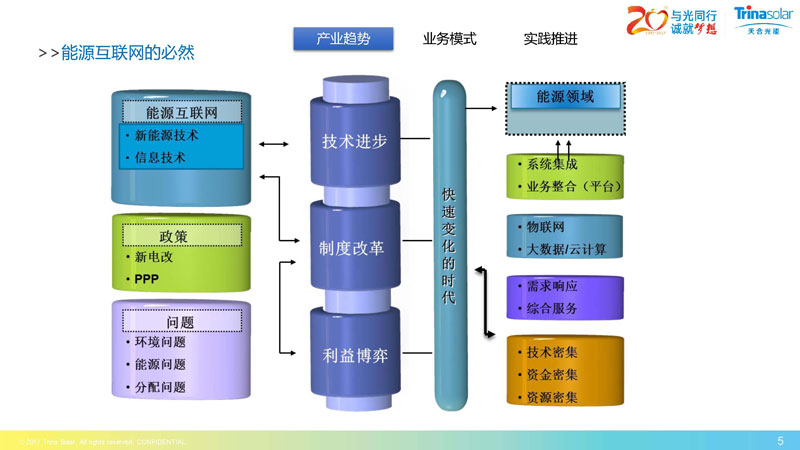 區(qū)域能源互聯(lián)網(wǎng)架構(gòu)下的綜合能源服務(wù)