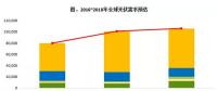 中國續(xù)強與歐洲復(fù)蘇 2018年全球光伏市場規(guī)模上看106GW