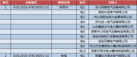 國網(wǎng)（新疆）2018年第一次物資協(xié)議庫存招標中標結(jié)果