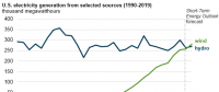 EIA:美國風(fēng)電占電力結(jié)構(gòu)比例有望超過水電