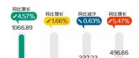 2017年北京全社會用電量累計完成1066.89億千瓦時 同比增長4.57%